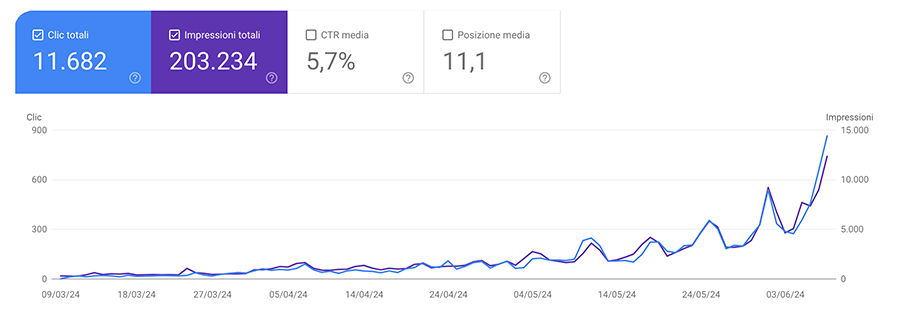 Statistiche Google Eventi Italiani